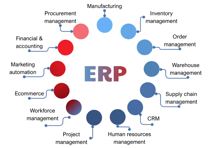 ERP system illustration showing core modules such as finance, HR, supply chain, manufacturing, CRM and more.