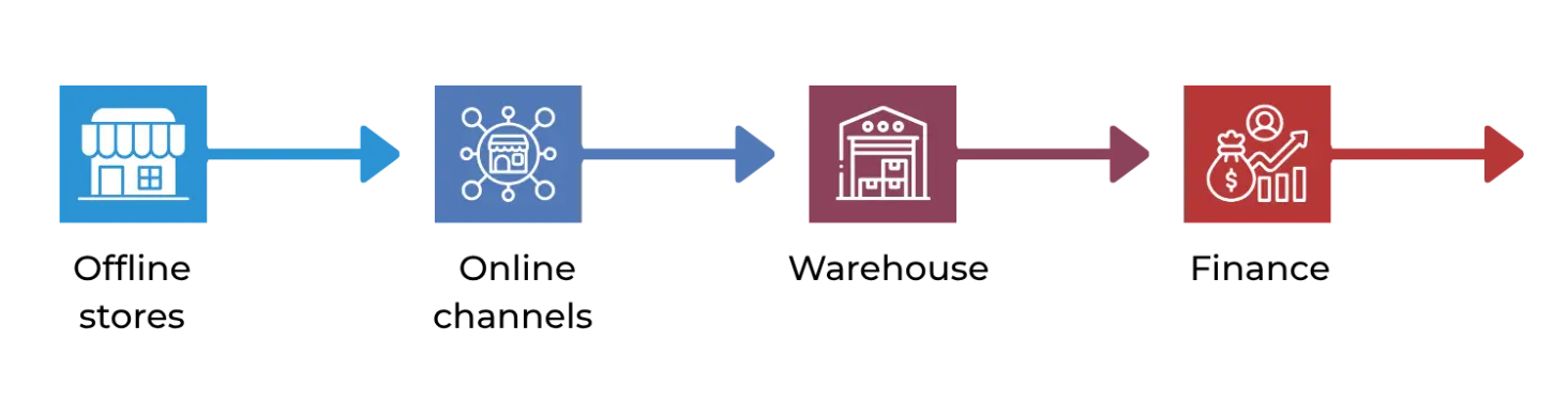 Our solution enables seamless integration across:  Offline stores → Online channels → Warehouse → Finance